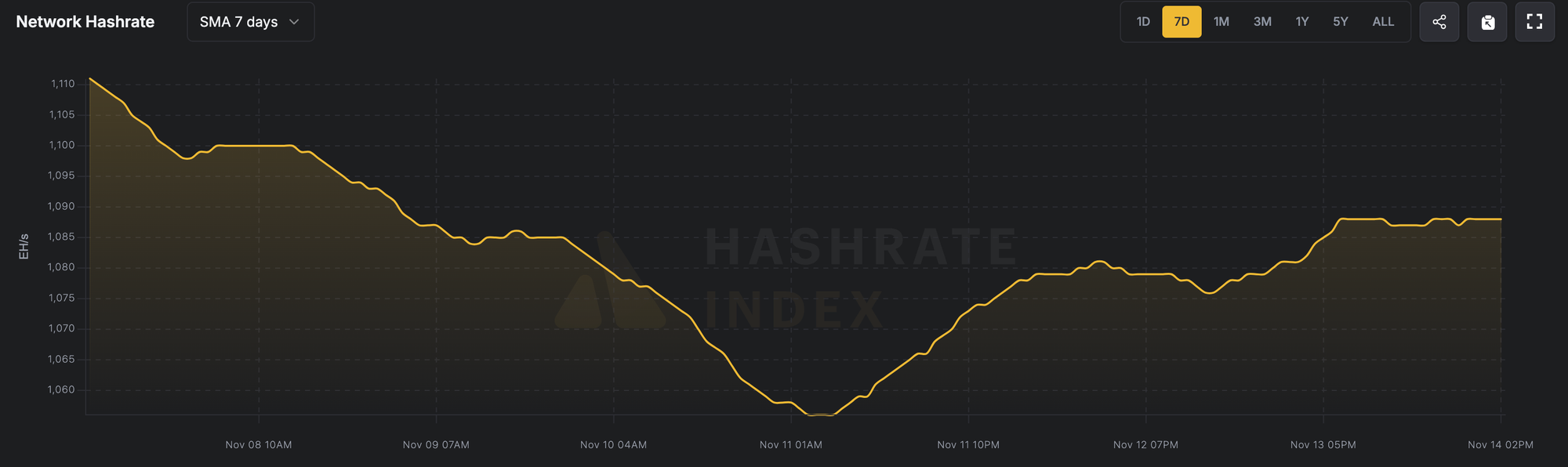 7-Day Average Network Hashrate (November 8–November 14, 2025), Source: Luxor Hashrate Index