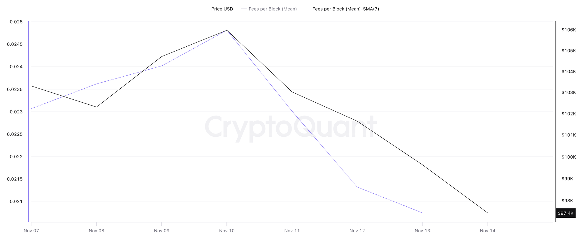 幣本位每區塊交易費用（2025年11月8日-11月14日），來源 CryptoQuant 