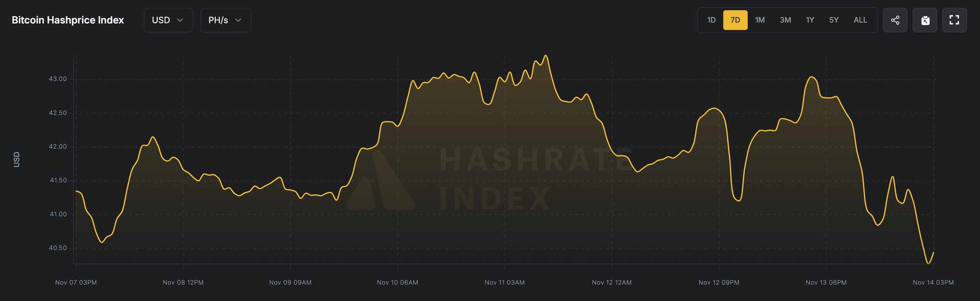 Hashprice Performance (November 8–November 14, 2025), Source: Luxor Hashrate Index