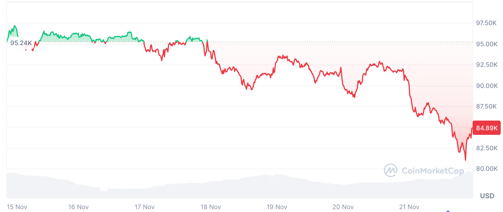 BTC價格走勢（2025年11月15日-11月21日），來源CoinMarketCap