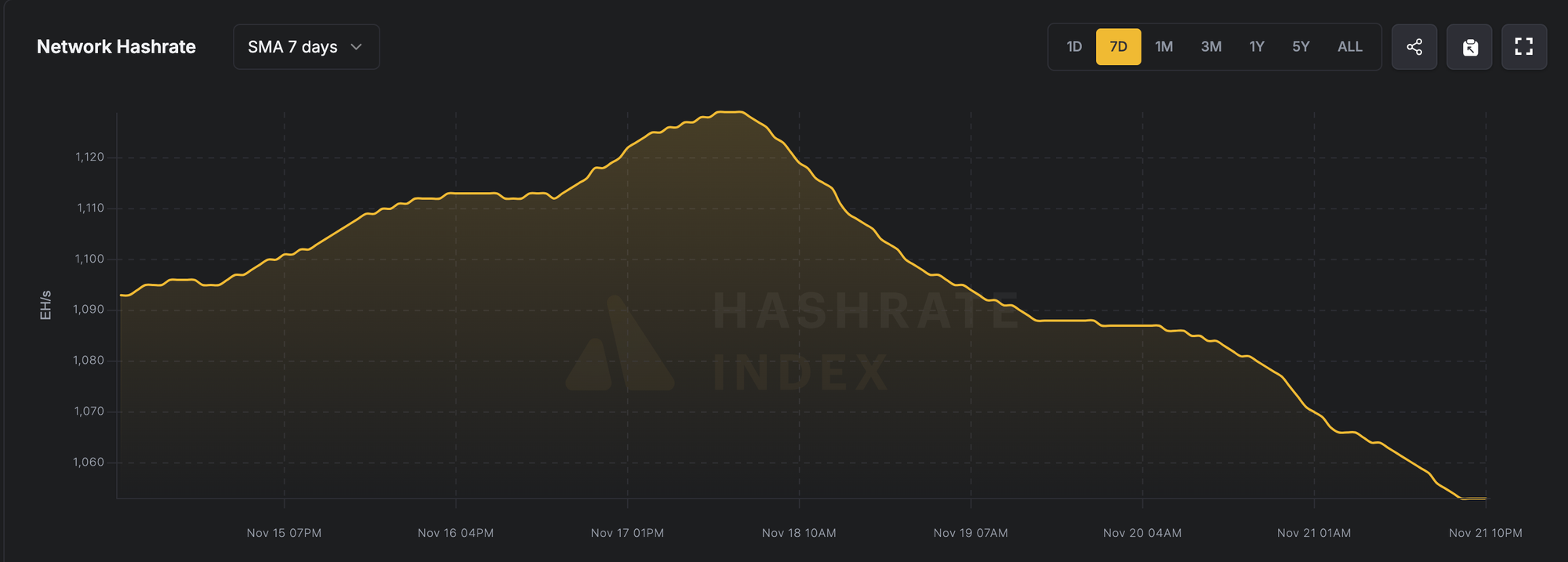 7日平均全網算力（2025年11月15日-11月21日），來源Luxor Hashrate Index