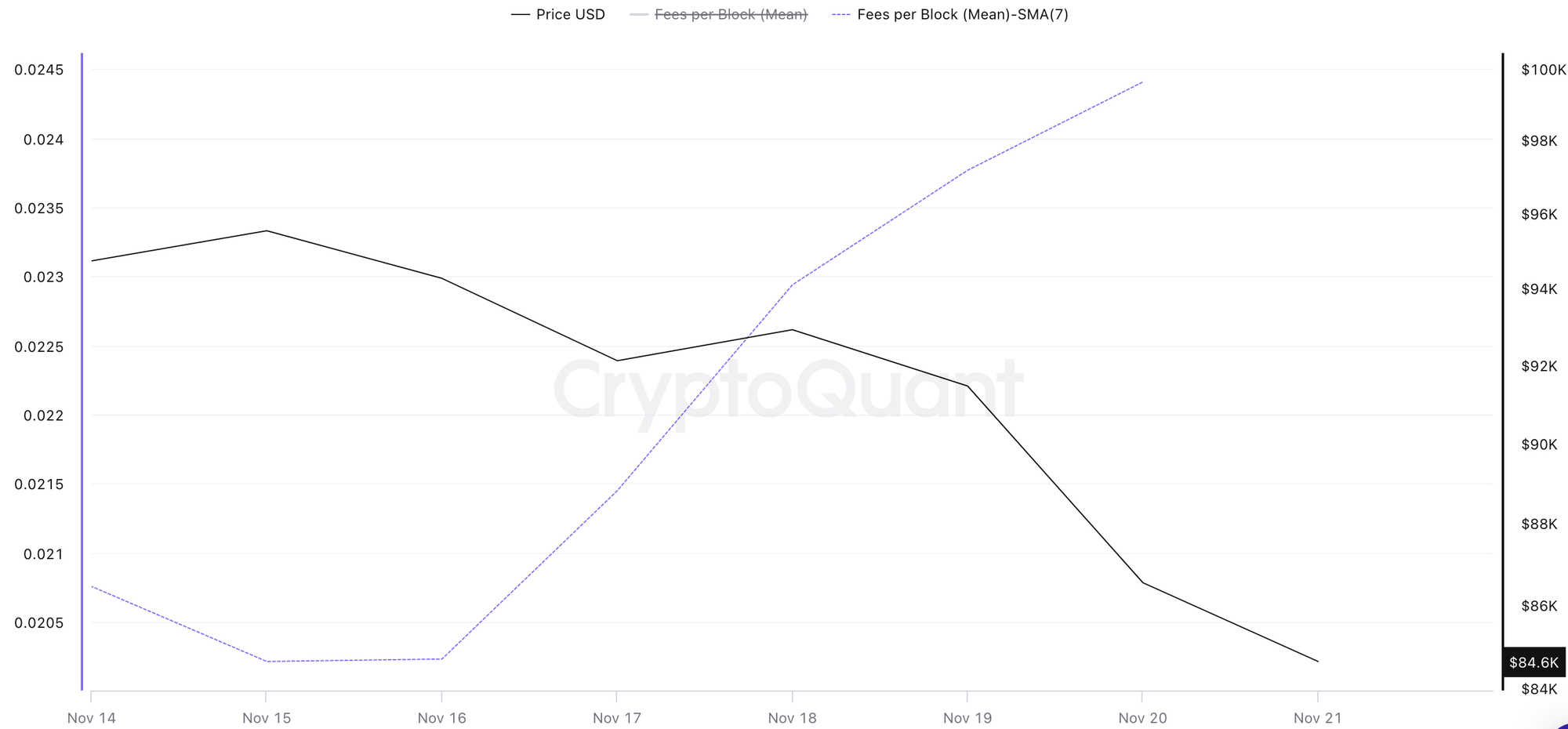 幣本位每區塊交易費用（2025年11月15日-11月21日），來源 CryptoQuant