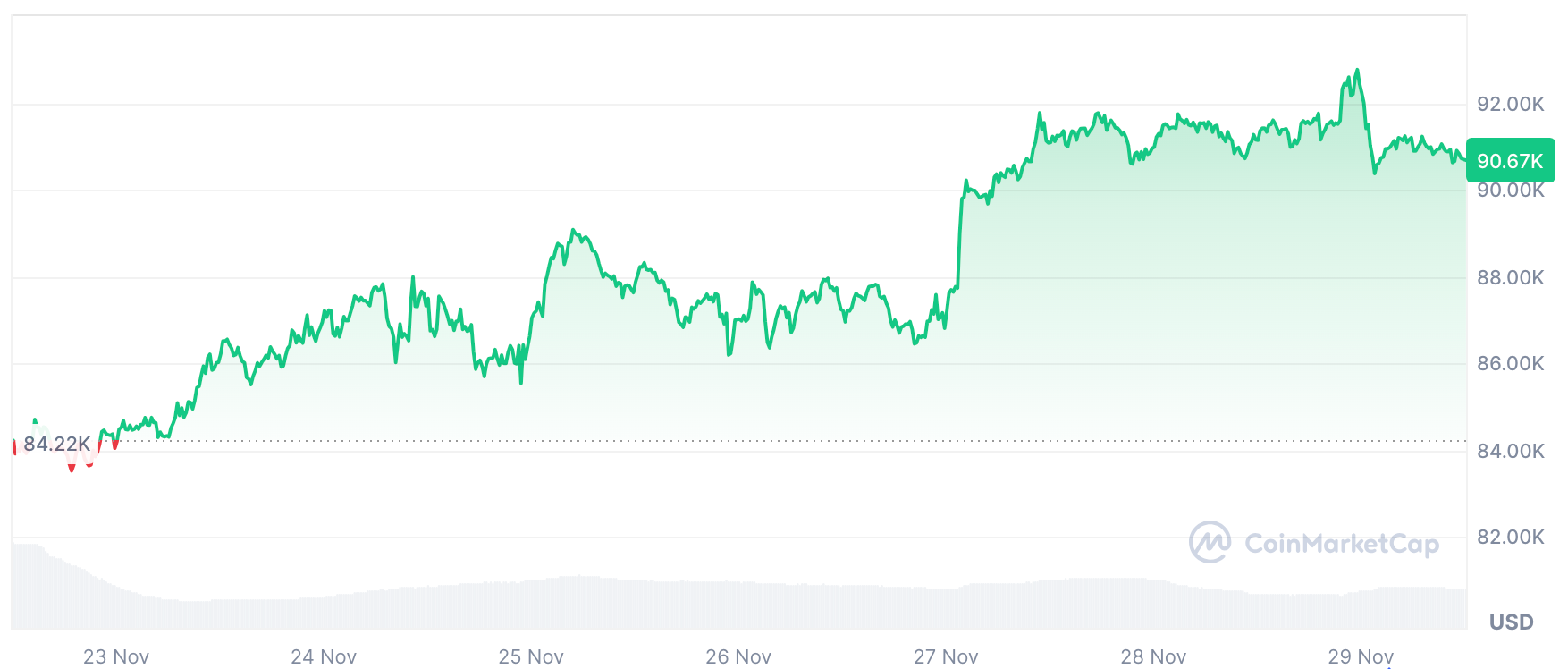 BTC Price Trend (Nov 22 – Nov 28, 2025), Source: CoinMarketCap