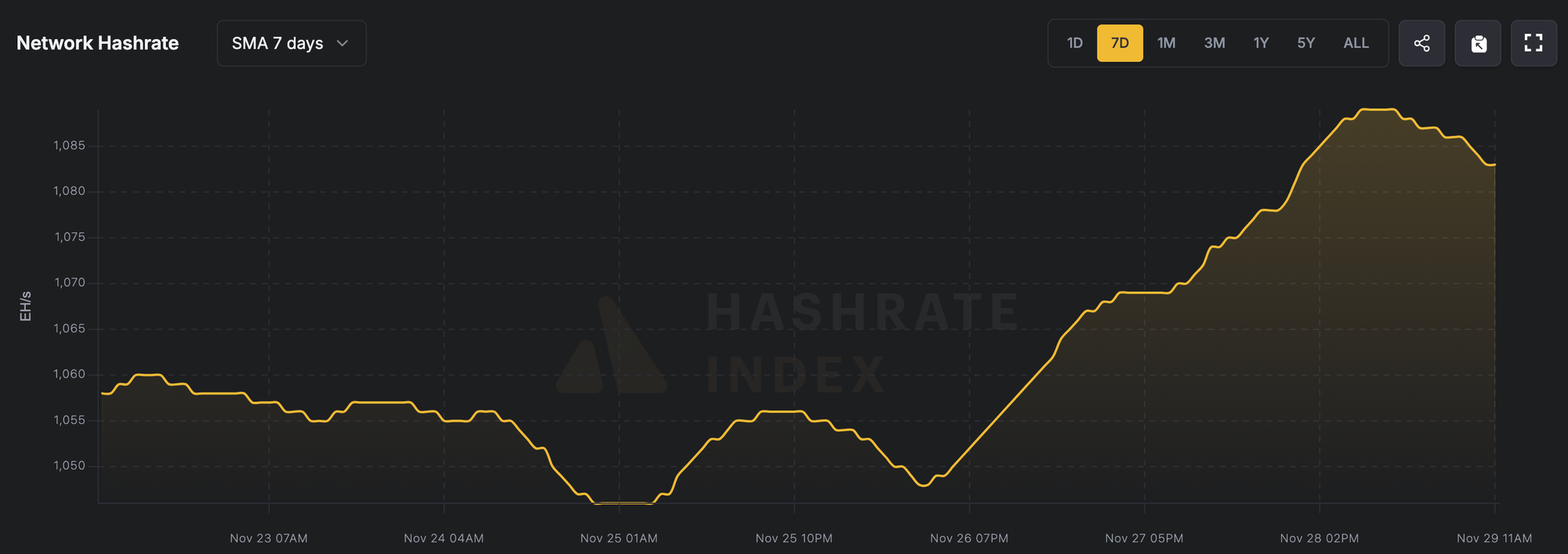 7-Day Average Network Hashrate (Nov 22 – Nov 28, 2025), Source: Luxor Hashrate Index
