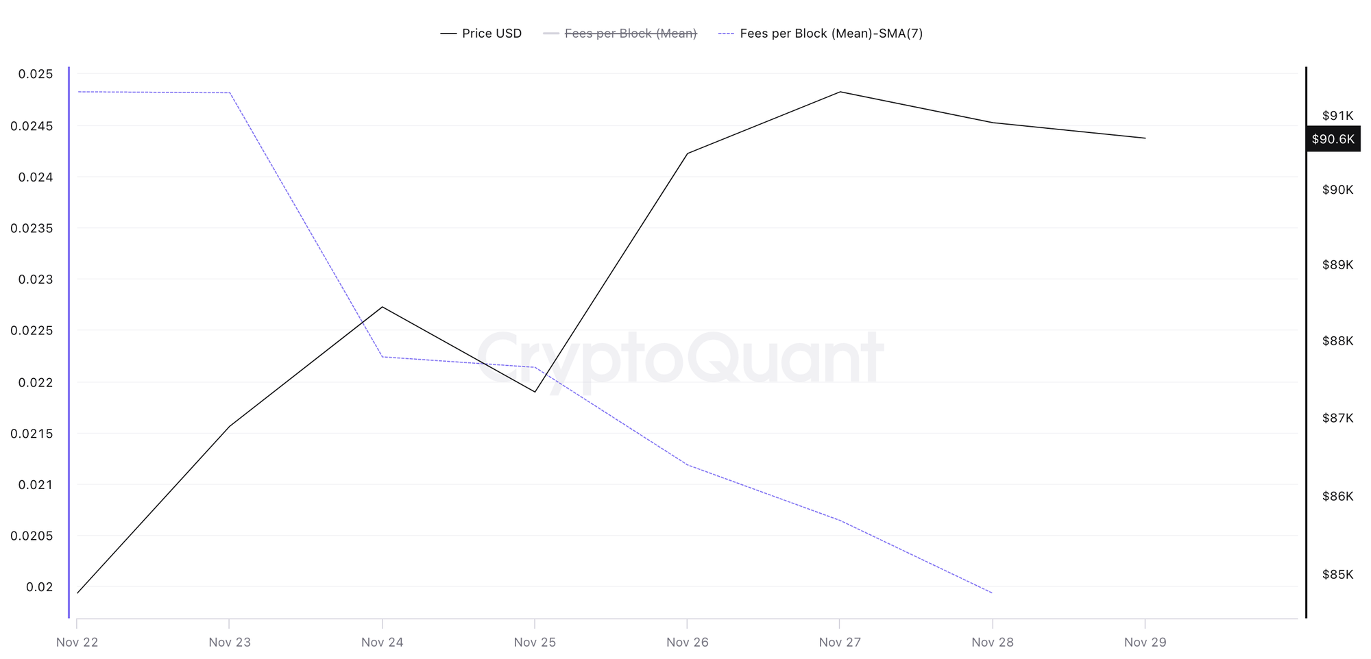 Transaction Fee Per Block (in BTC) (Nov 22 – Nov 28, 2025), Source: CryptoQuant