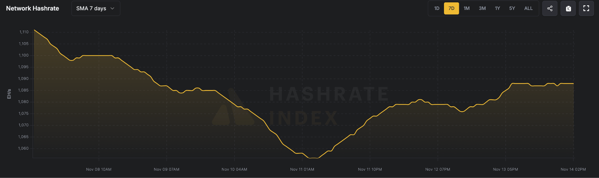 7日平均全网算力(2025年11月8日-11月14日),来源Luxor Hashrate Index