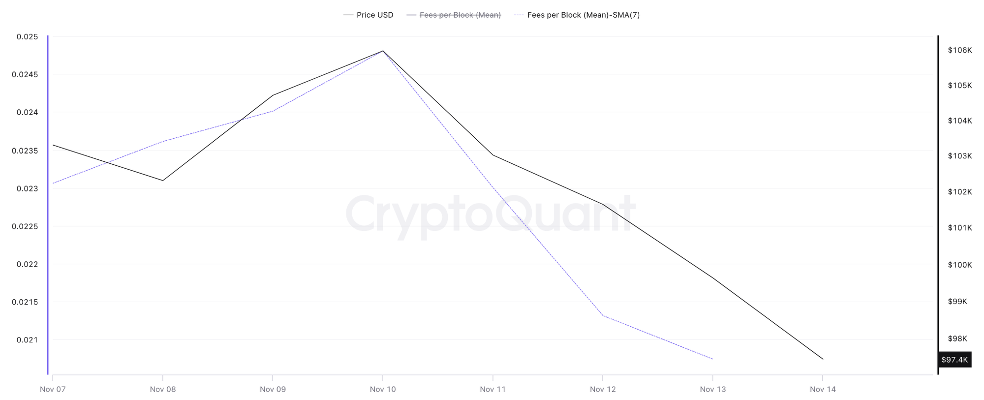 币本位每区块平均交易费用(2025年11月8日-11月14日),来源 CryptoQuant