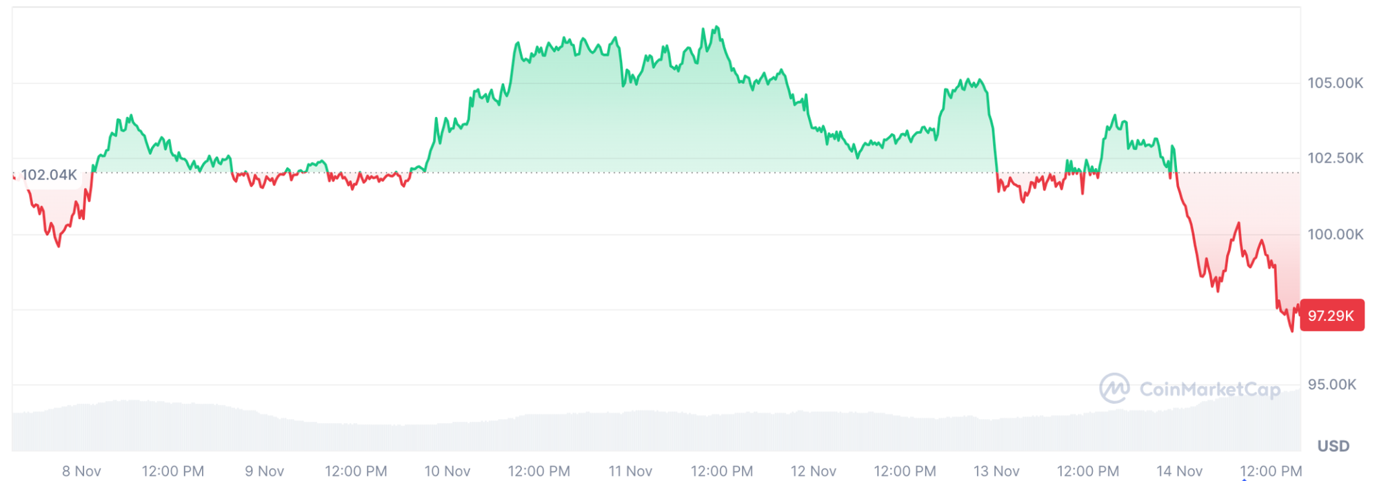 BTC价格走势(2025年11月8日-11月14日),来源CoinMarketCap