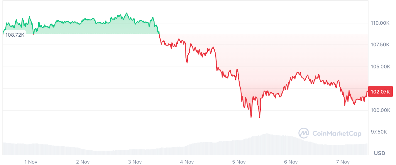 BTC价格走势(2025年11月1日-11月7日),来源CoinMarketCap