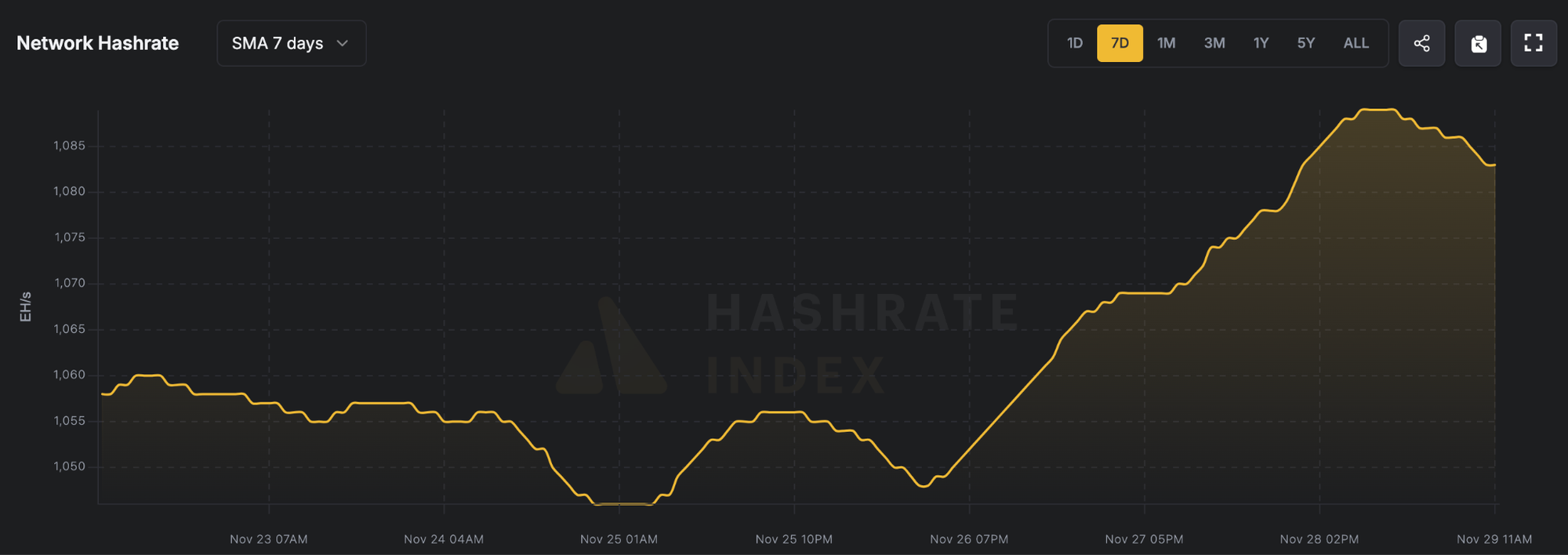 7日平均全网算力（2025年11月22日-11月28日），来源Luxor Hashrate Index