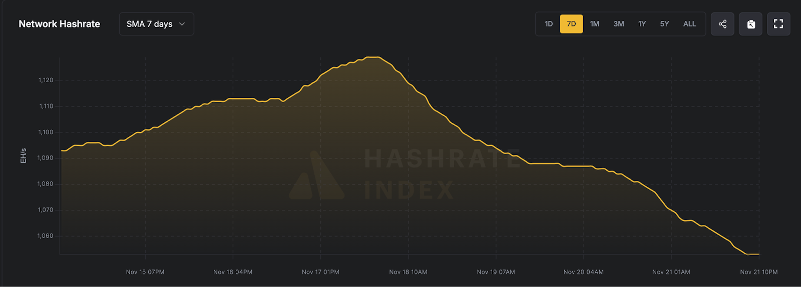 7日平均全网算力(2025年11月15日-11月21日),来源Luxor Hashrate Index