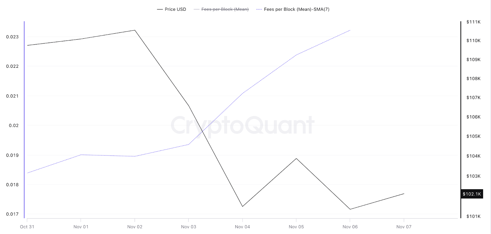 比特币交易费用(2025年11月1日-11月7日),来源 CryptoQuant