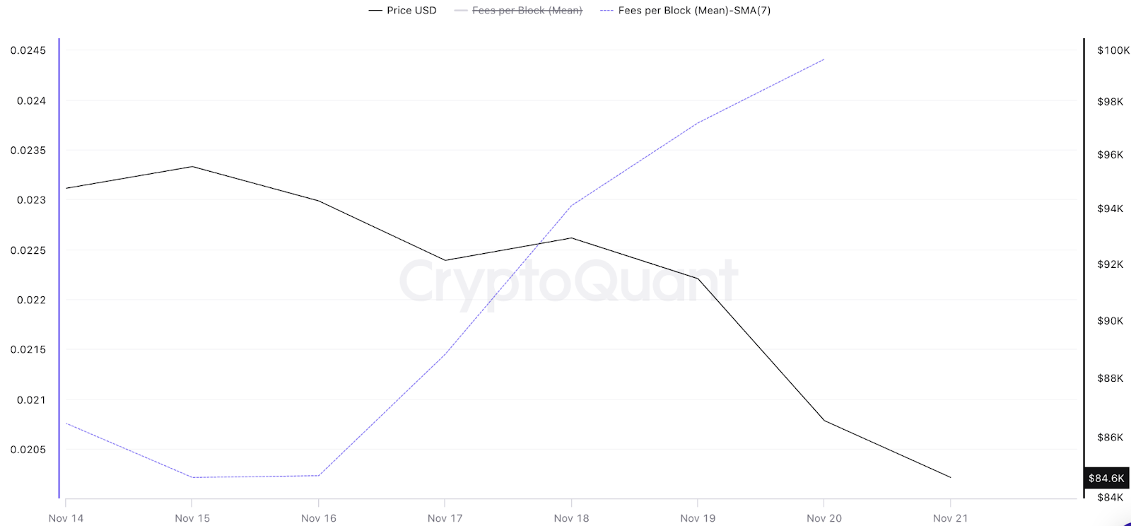 币本位每区块交易费用(2025年11月15日-11月21日),来源 CryptoQuant
