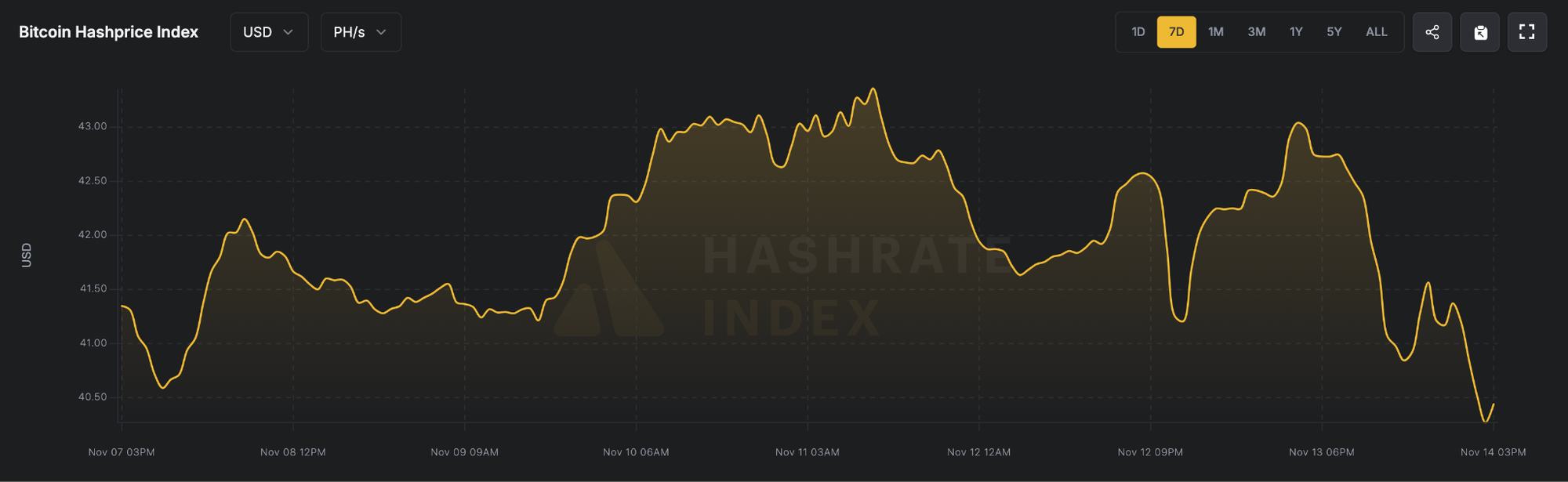 算力价格走势(2025年11月8日-11月14日),来源Luxor Hashrate Index