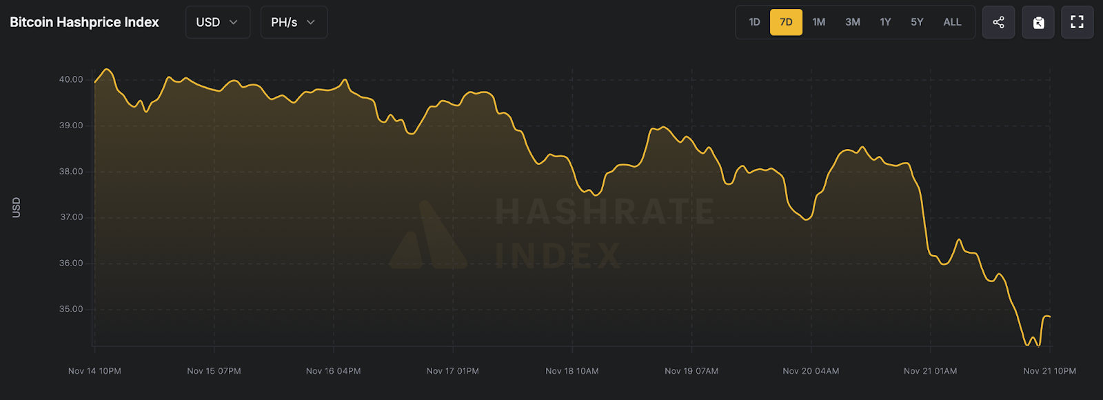 算力价格走势(2025年11月15日-11月21日),来源Luxor Hashrate Index