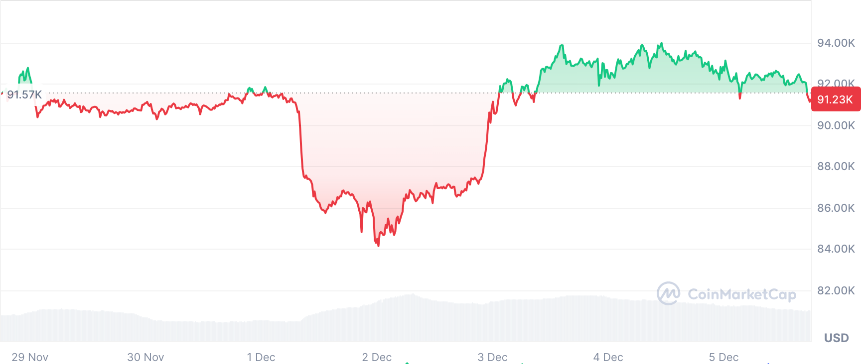 BTC价格走势（2025年11月29日-12月5日），来源CoinMarketCap