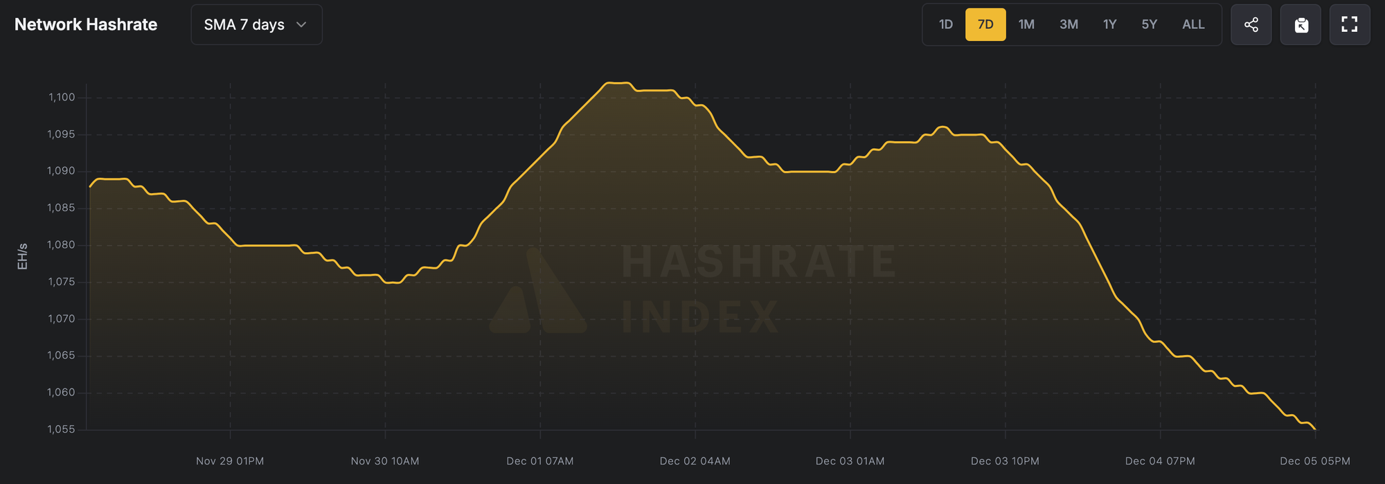 7-Day Average Network Hashrate (Nov 29 – Dec 5, 2025), Source: Luxor Hashrate Index