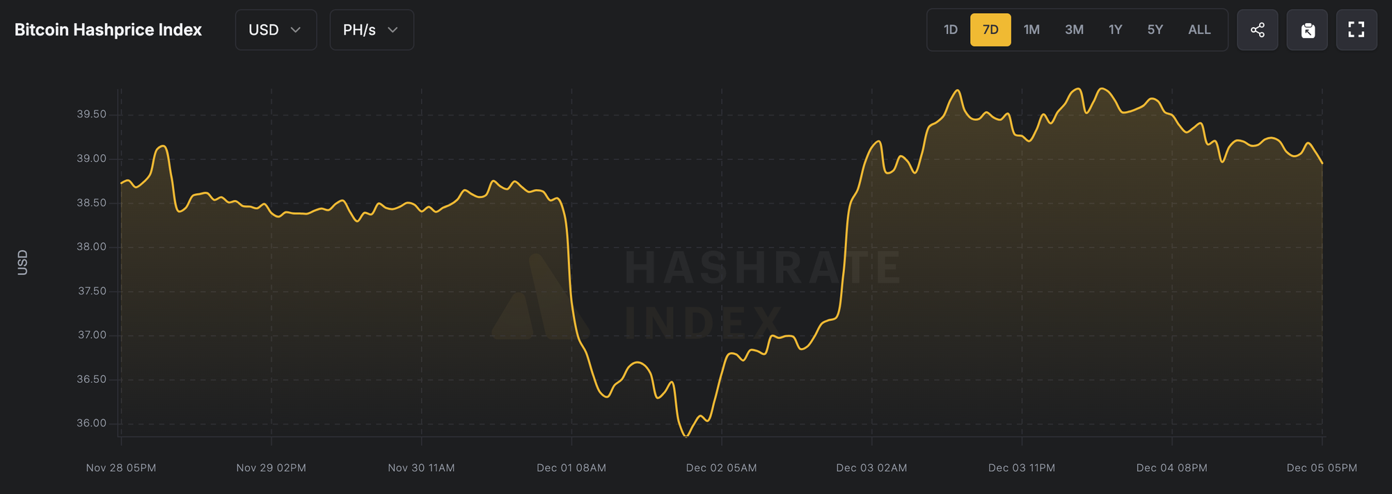 算力價格走勢（2025 年 11 月 29 日 - 12 月 5 日），來源 Luxor Hashrate Index