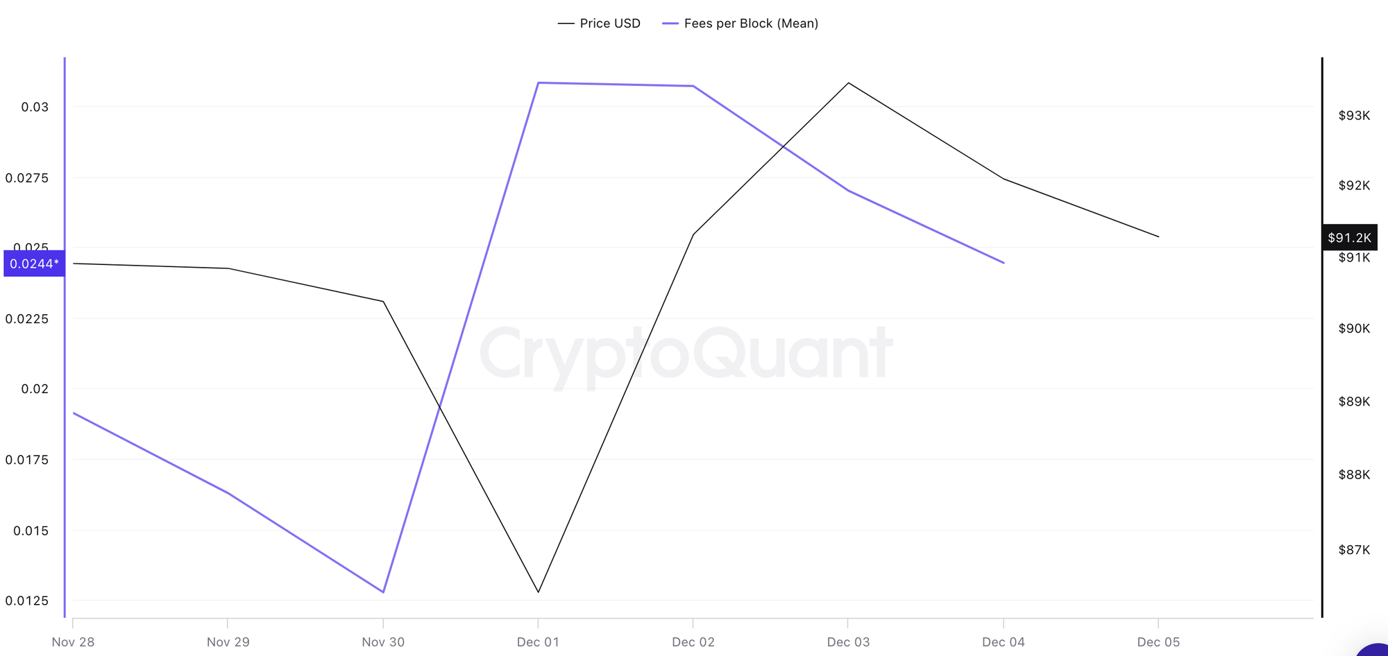 BTC Denominated Transaction Fees per Block (Nov 29 – Dec 5, 2025), Source: CryptoQuant