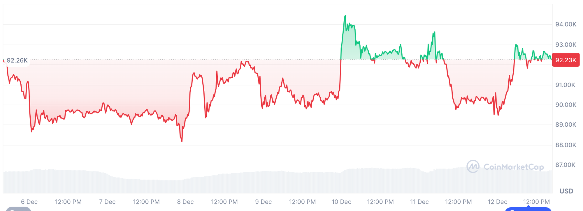 BTC Price Trend (Dec 6 – Dec 12, 2025) | Source: CoinMarketCap
