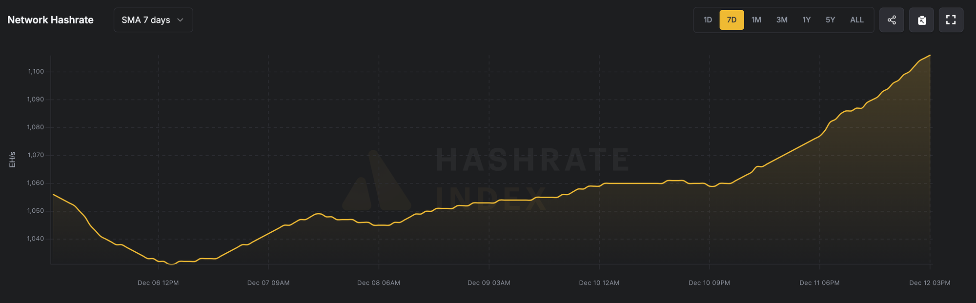 7-Day Avg. Network Hashrate (Dec 6 – Dec 12, 2025) | Source: Luxor Hashrate Index