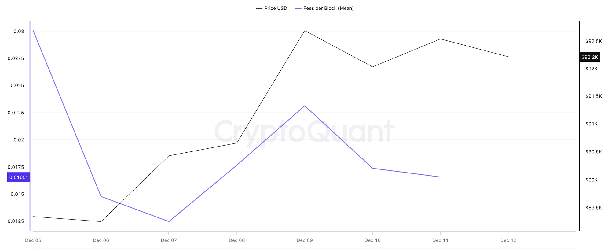幣本位每區塊交易費用（2025年12月6日-12月12日），來源：CryptoQuant