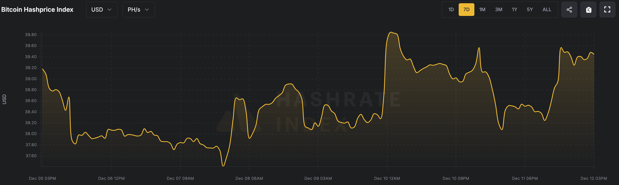 Hashprice Trend (Dec 6 – Dec 12, 2025) | Source: Luxor Hashrate Index