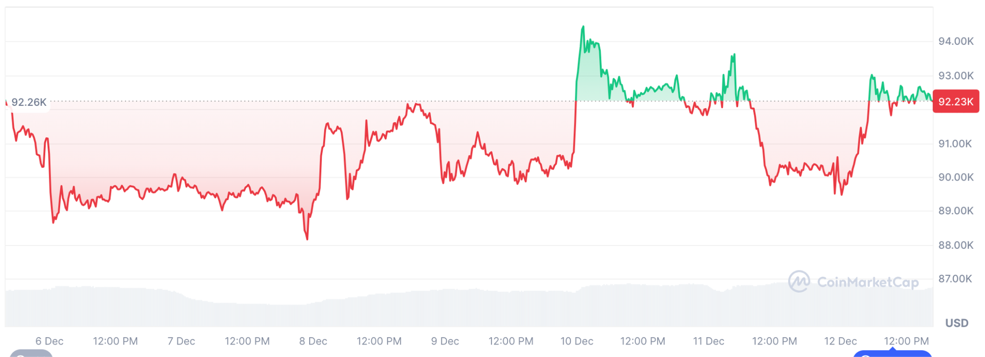BTC价格走势（2025年12月6日-12月12日），来源CoinMarketCap