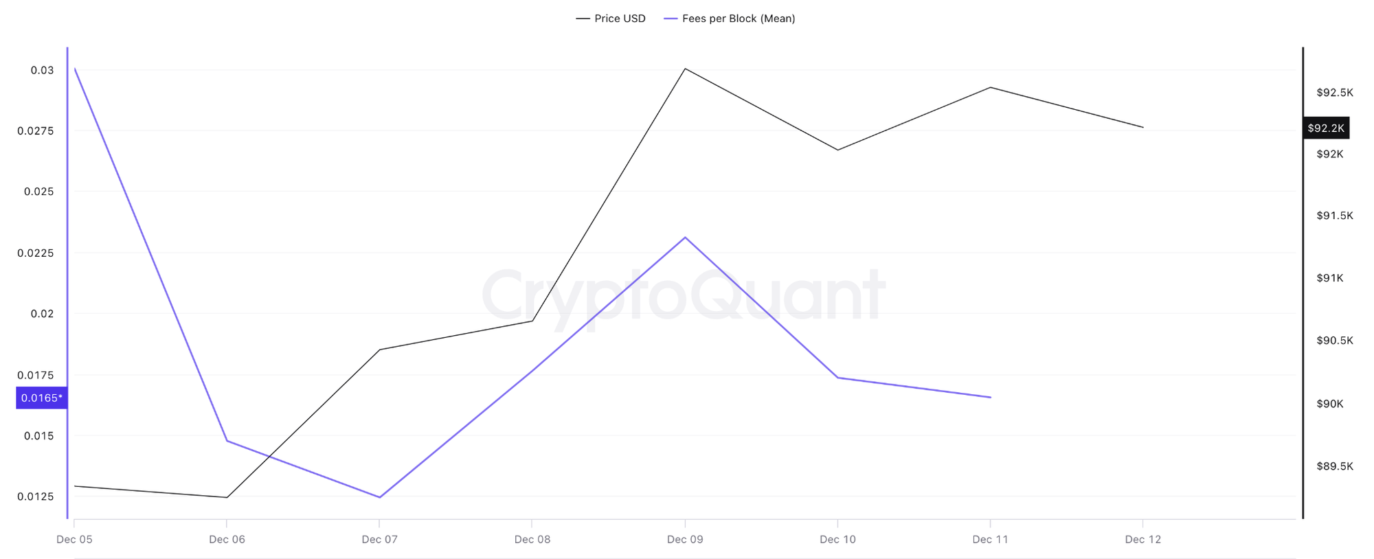 币本位每区块交易费用（2025年12月6日-12月12日），来源 CryptoQuant