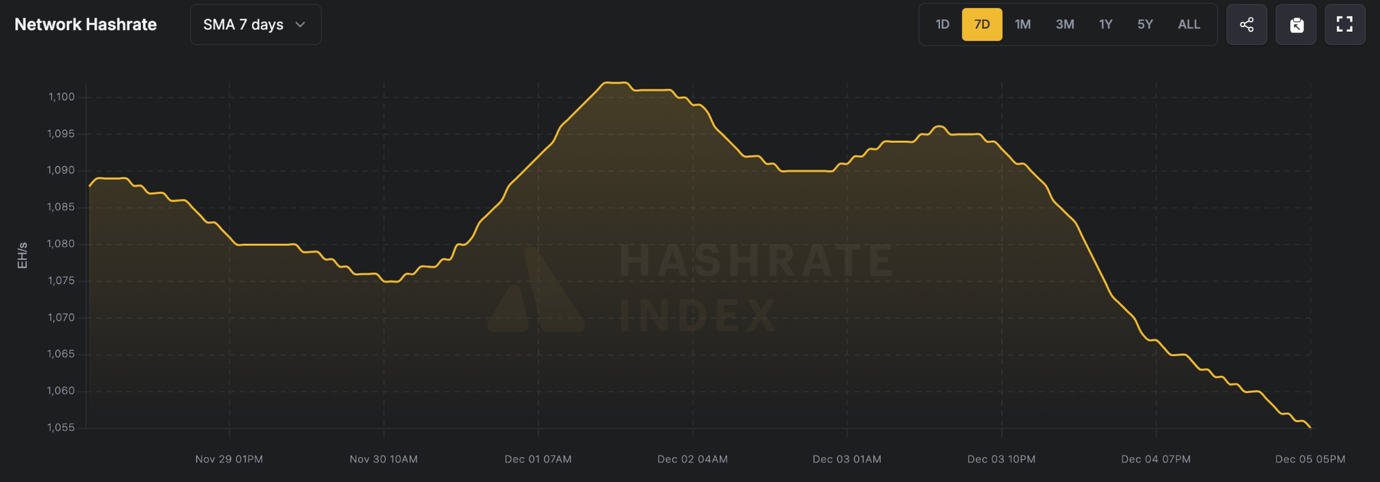 7日平均全网算力（2025年11月29日-12月5日），来源Luxor Hashrate Index