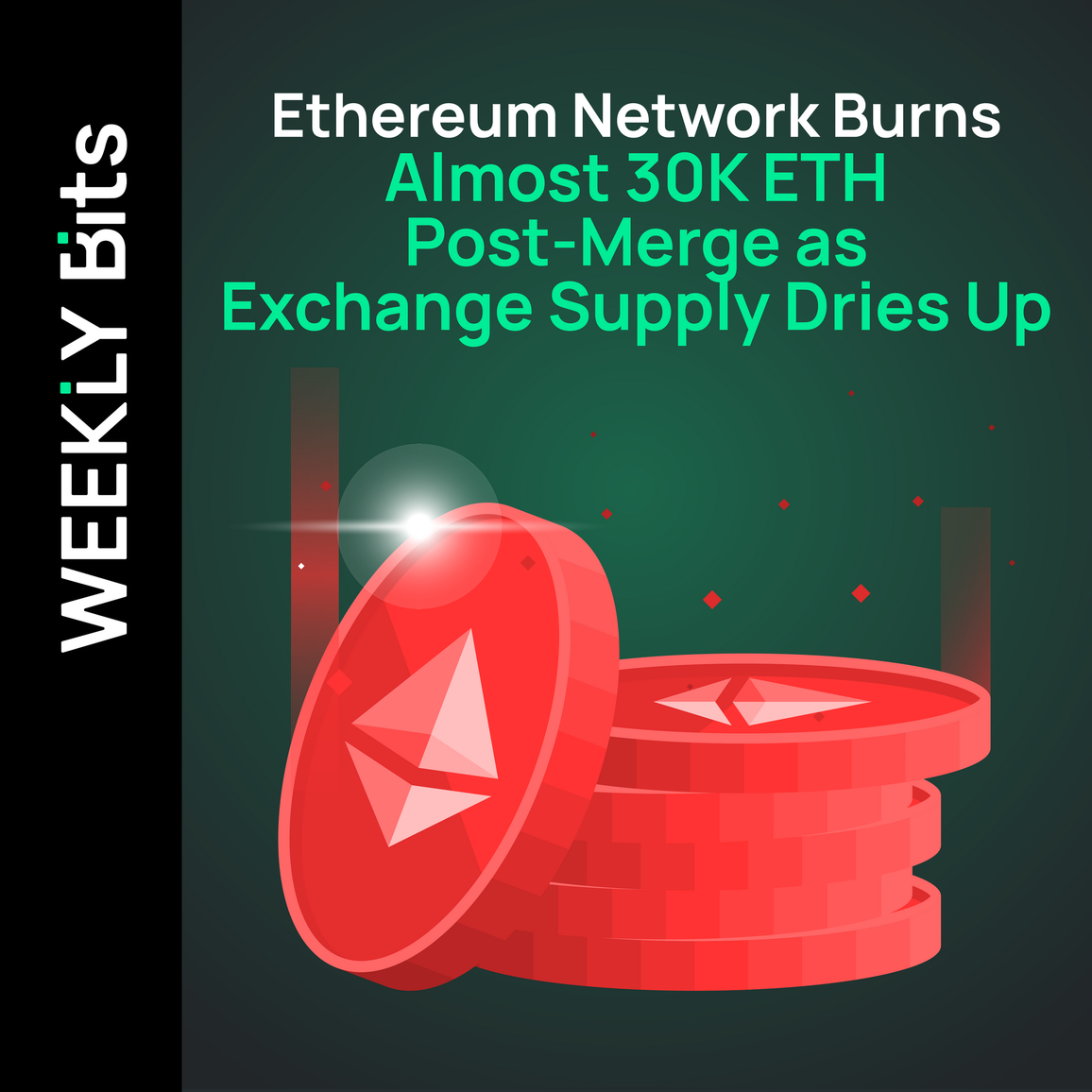 Ethereum Network Burns Almost 30K ETH Post-Merge as Exchange Supply Dries Up